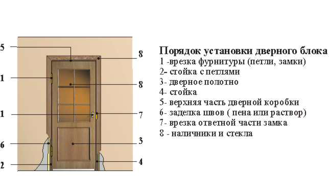 Установка и крепление дверных блоков в проемах стен и перегородок
