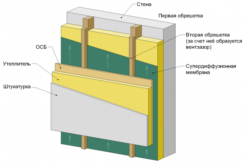 Вентилируемый фасад – технология монтажа навесных фасадных систем с .