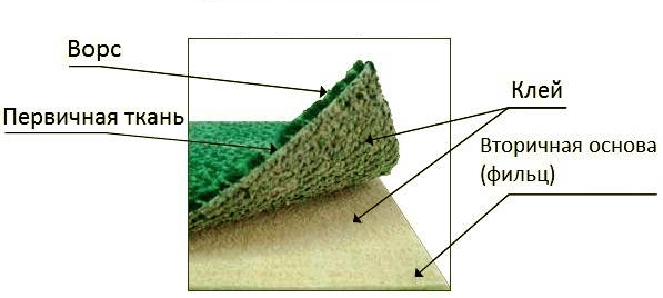 Структура ковролина на джутовой основе