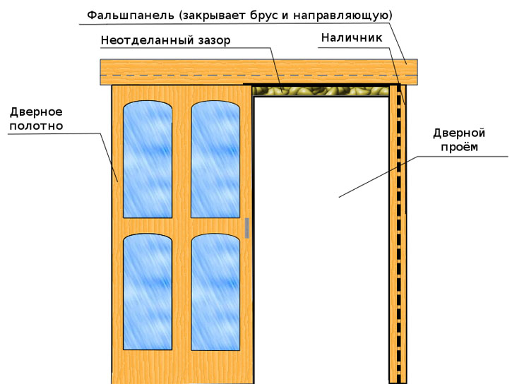 Как собрать раздвижную дверь: особенности конструкции и установка