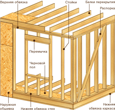 Подробная инструкция как построить каркасный дом своими руками