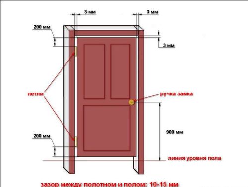 О параметрах зазора между дверью и коробкой