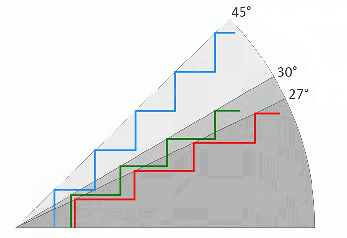 Угол наклона лестницы: расчет и оптимальные значения